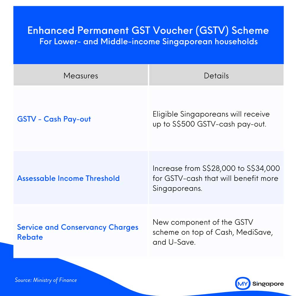 Enhanced Permanent GST Voucher (GSTV) Scheme