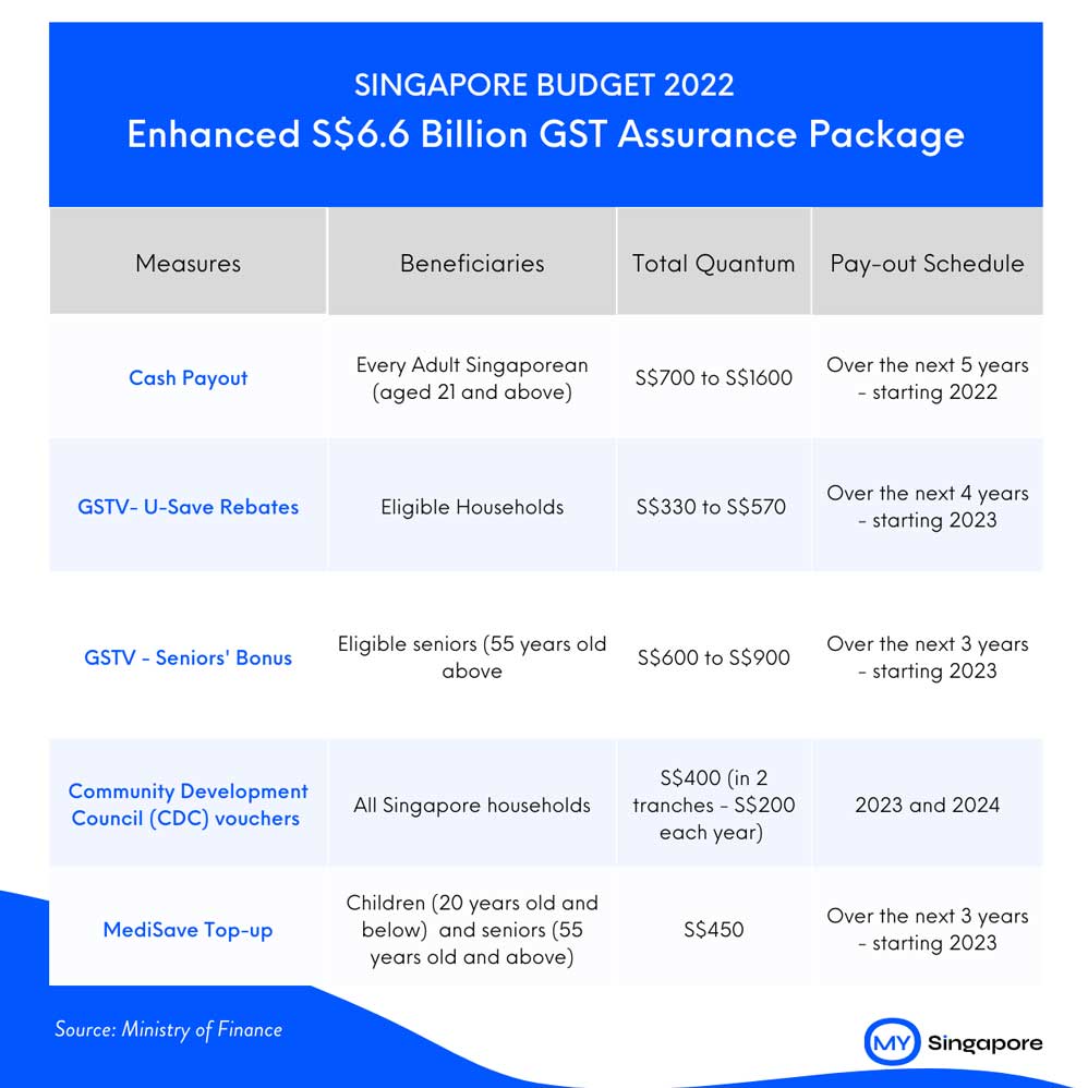 Singapore’s Enhanced GST Assurance Package