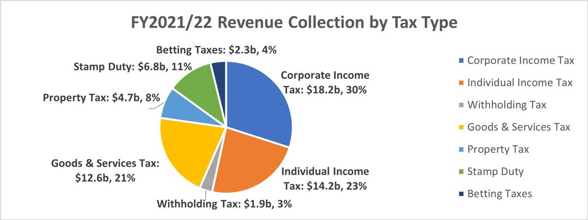 Tax Type