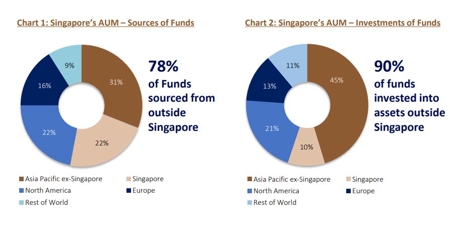Singapore’s AUM – Sources of Funds and Investments of Funds