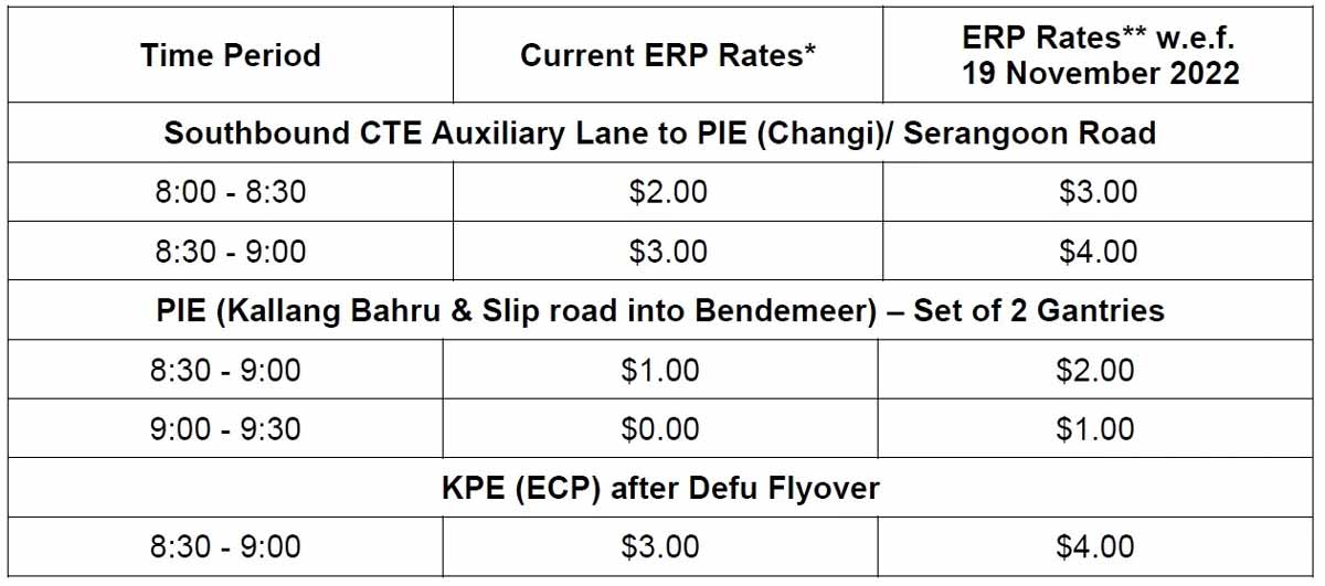 ERP charges increase by S$1